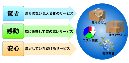 驚きと感動と安心をご提供